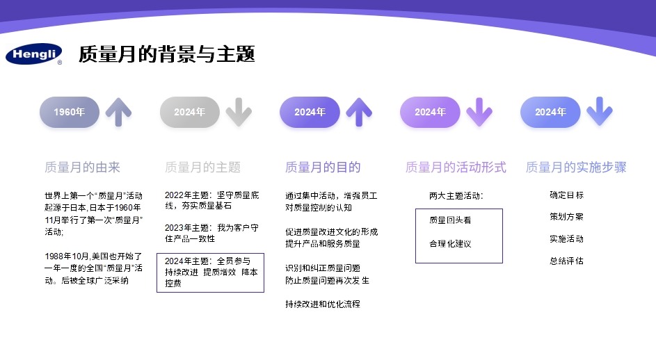 “全員參與、持續(xù)改進、提質(zhì)增效、降本控費”質(zhì)量月